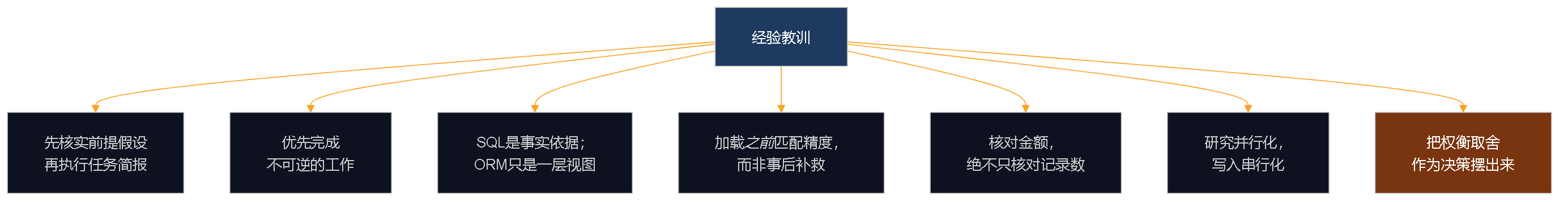 流程图：七条可迁移的经验——先核实前提假设再执行任务简报、优先完成不可逆的工作、把SQL当作事实依据、加载之前匹配精度、核对金额而非记录数、研究并行化但写入串行化、把权衡取舍作为决策摆出来。