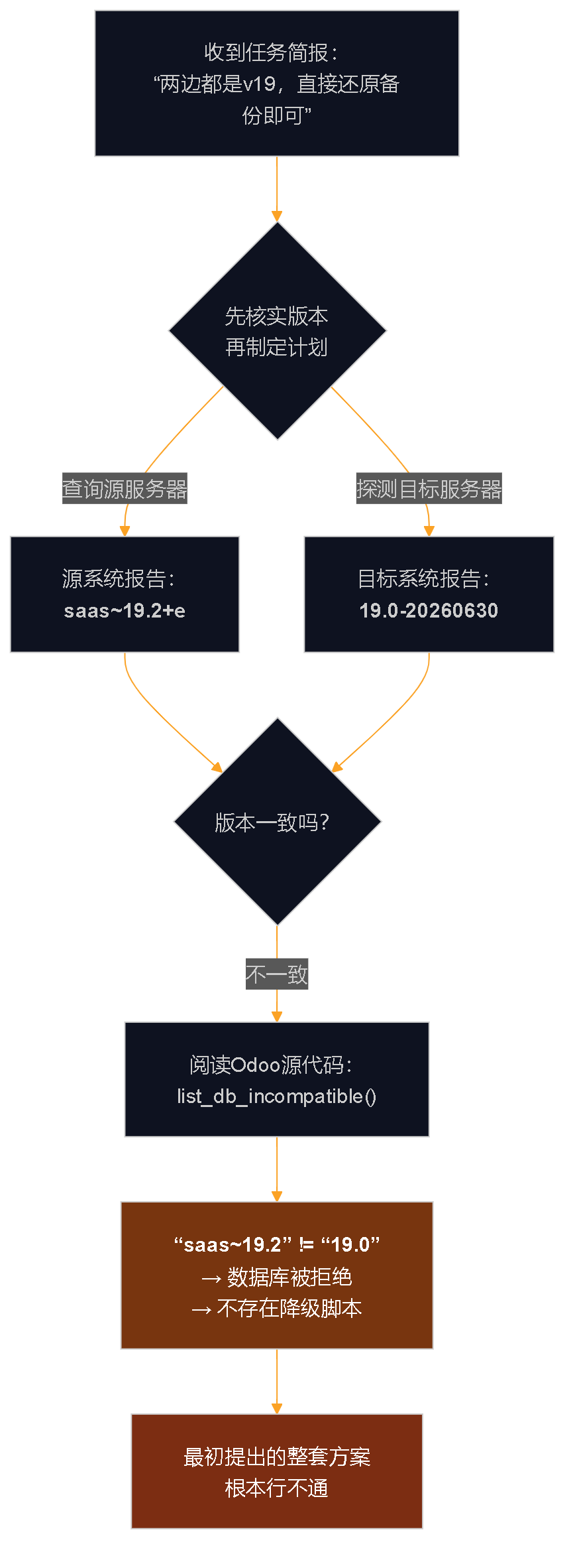 流程图：在制定计划前先核实源系统与目标系统的版本号，发现源系统为saas~19.2、目标系统为19.0，两者不兼容，导致最初的备份还原方案完全不可行。