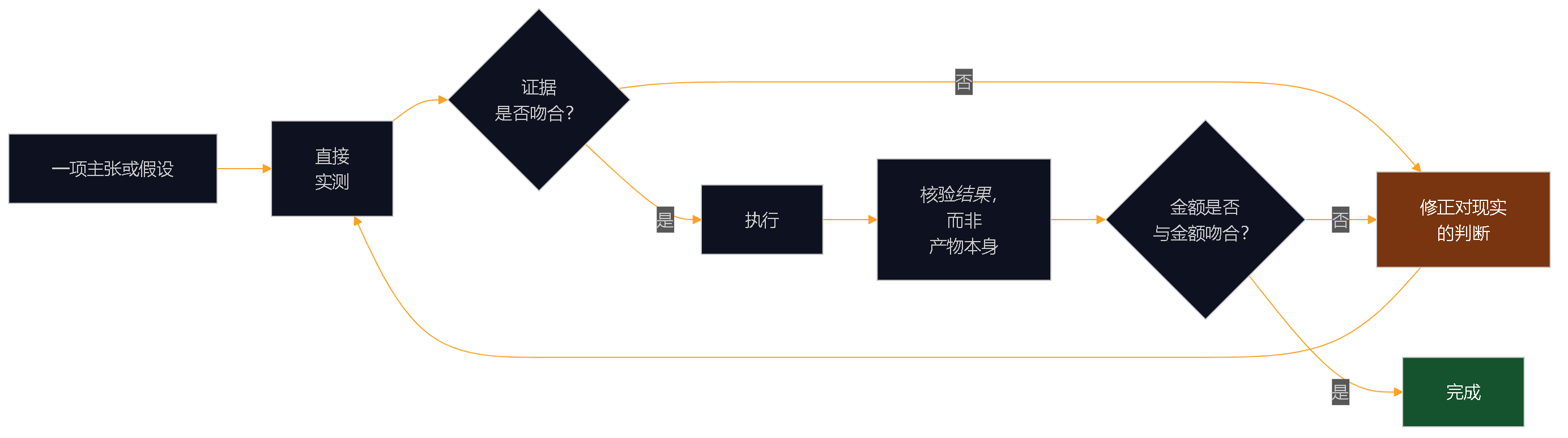 循环流程图：每一项主张都先被直接实测，若证据不吻合则修正对现实的判断，执行后核验的是结果而非产物，只有金额与金额吻合才算完成。