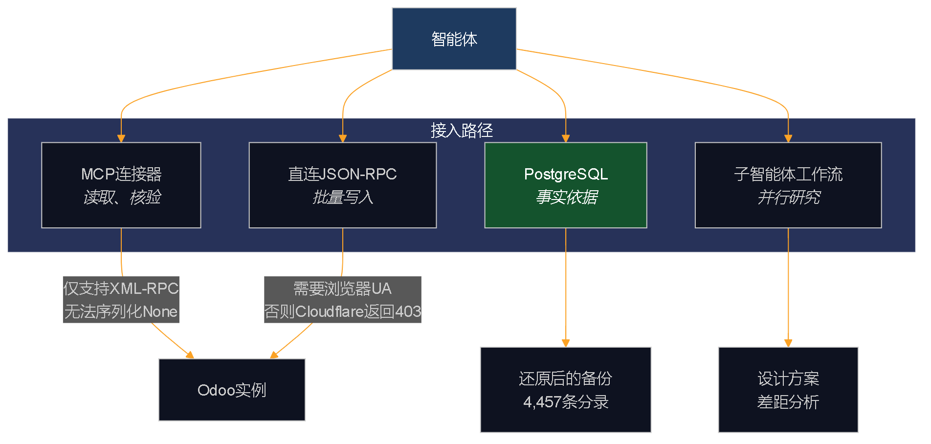 架构图：智能体在四条访问路径之间做选择——MCP连接器用于读取和核验、直连JSON-RPC用于批量写入、PostgreSQL作为事实依据、子智能体工作流用于并行研究。