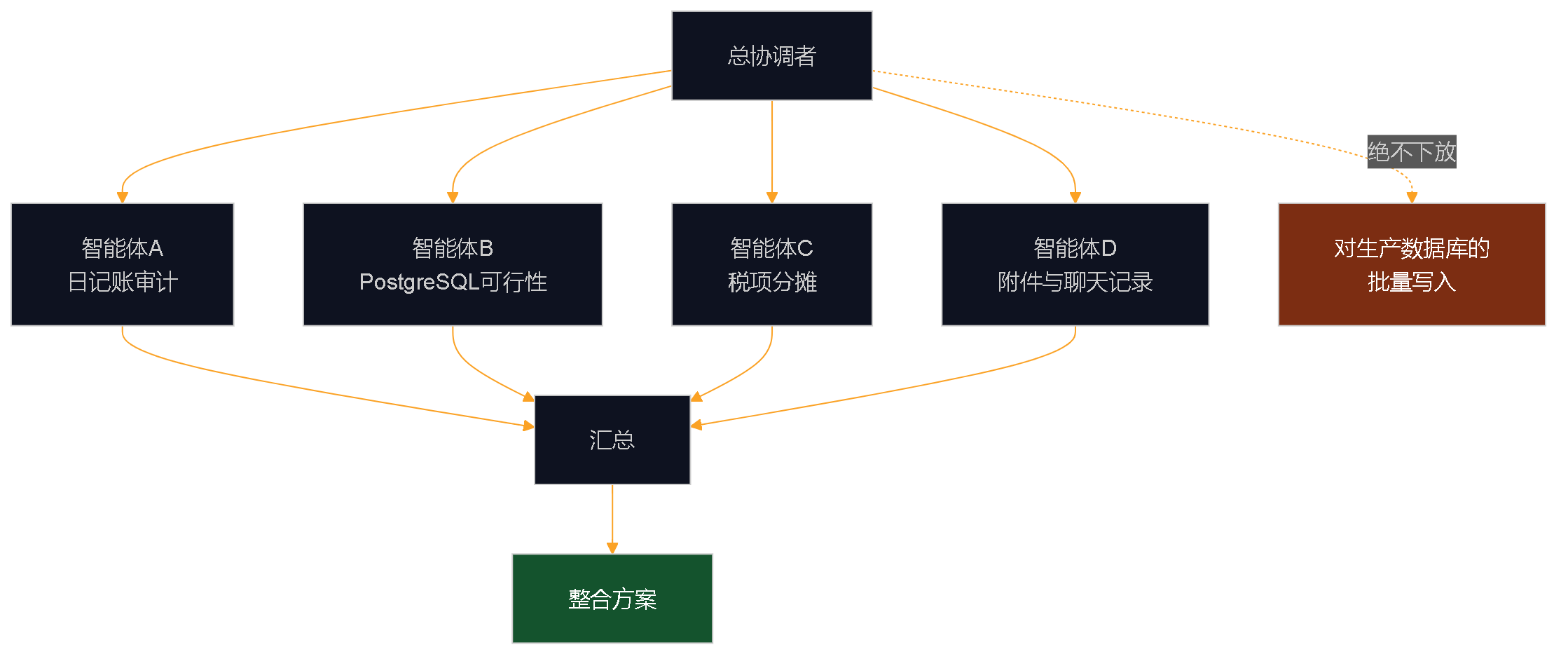 示意图：总协调者将日记账审计、PostgreSQL可行性、税项分摊、附件与聊天记录四项研究任务分派给并行子智能体，各自汇总后整合成方案，而对生产数据库的批量写入始终未被下放。