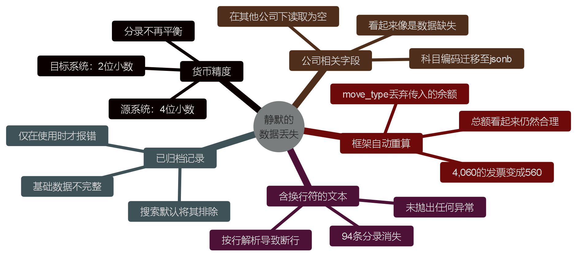 思维导图：五种静默丢失数据的失败模式——货币精度不一致、含换行符的文本破坏解析、已归档记录对搜索不可见、公司相关字段迁移至jsonb、以及框架自动重算丢弃传入余额。
