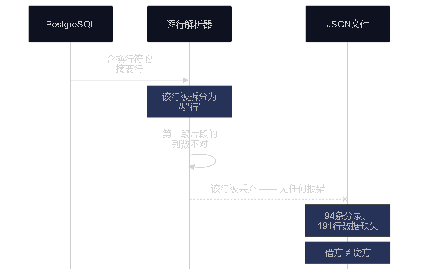 时序图：PostgreSQL中含换行符的摘要行在导出时被逐行解析器拆成两行，第二段片段因列数不对被静默丢弃，导致94条分录消失且借贷不再相等，过程中未抛出任何错误。
