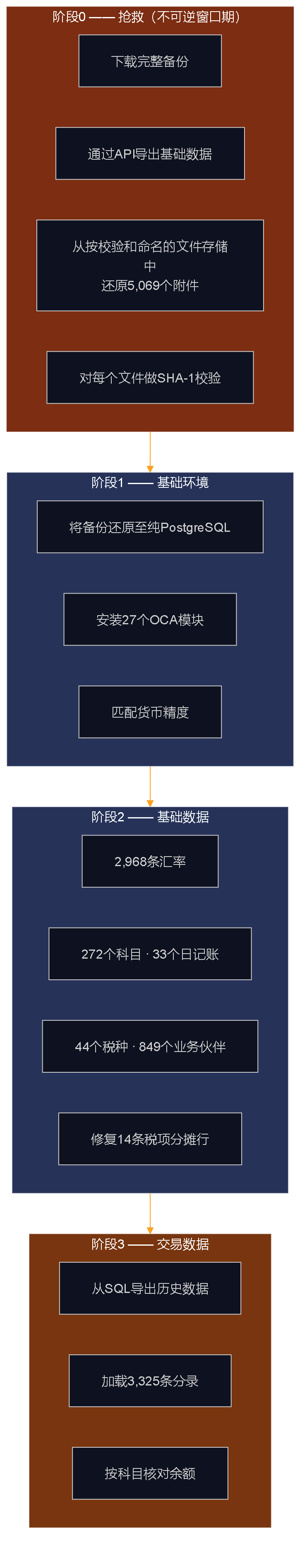 四阶段迁移流水线流程图：阶段0抢救性抽取与附件哈希校验，阶段1还原基础环境并匹配货币精度，阶段2加载基础数据，阶段3加载并核验交易数据。