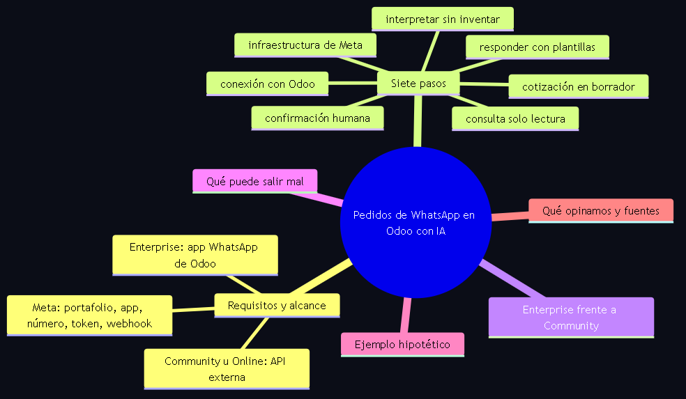 Diagrama 1. Meta-estructura de la guía: requisitos de Meta y de Odoo por edición, siete pasos del canal a la confirmación humana, comparación Enterprise frente a Community, qué puede salir mal, ejemplo hipotético, postura y fuentes.