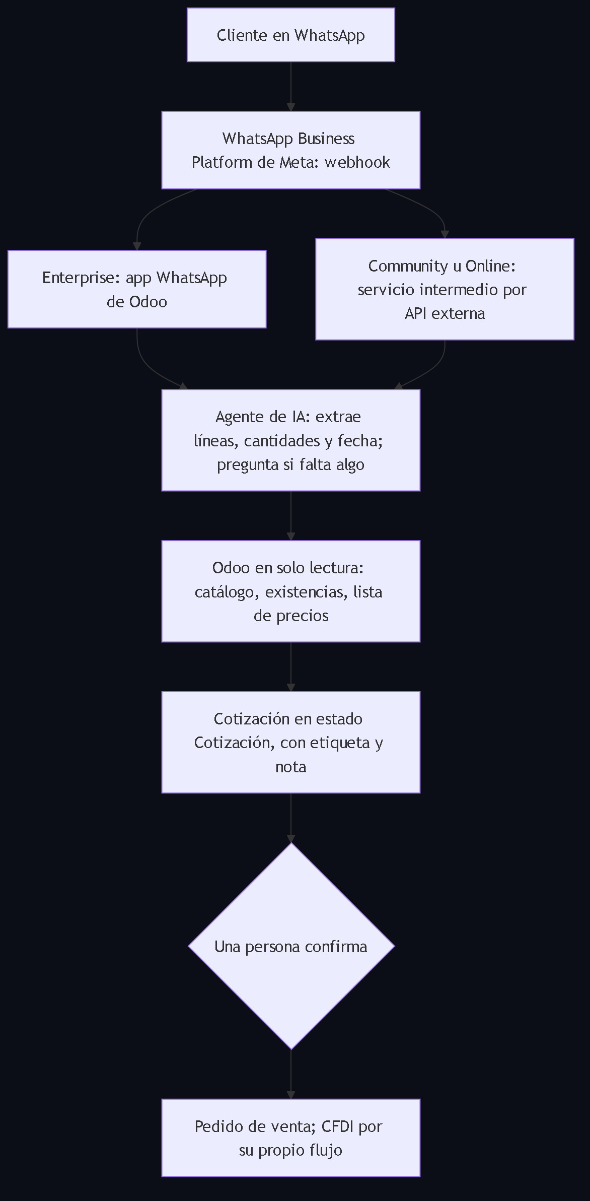 Diagrama 2. Arquitectura: el mensaje llega por la plataforma de Meta, entra por la app de Odoo Enterprise o por un servicio intermedio con la API externa, la IA lo interpreta, consulta Odoo en solo lectura y deja una cotización en borrador que una persona confirma.