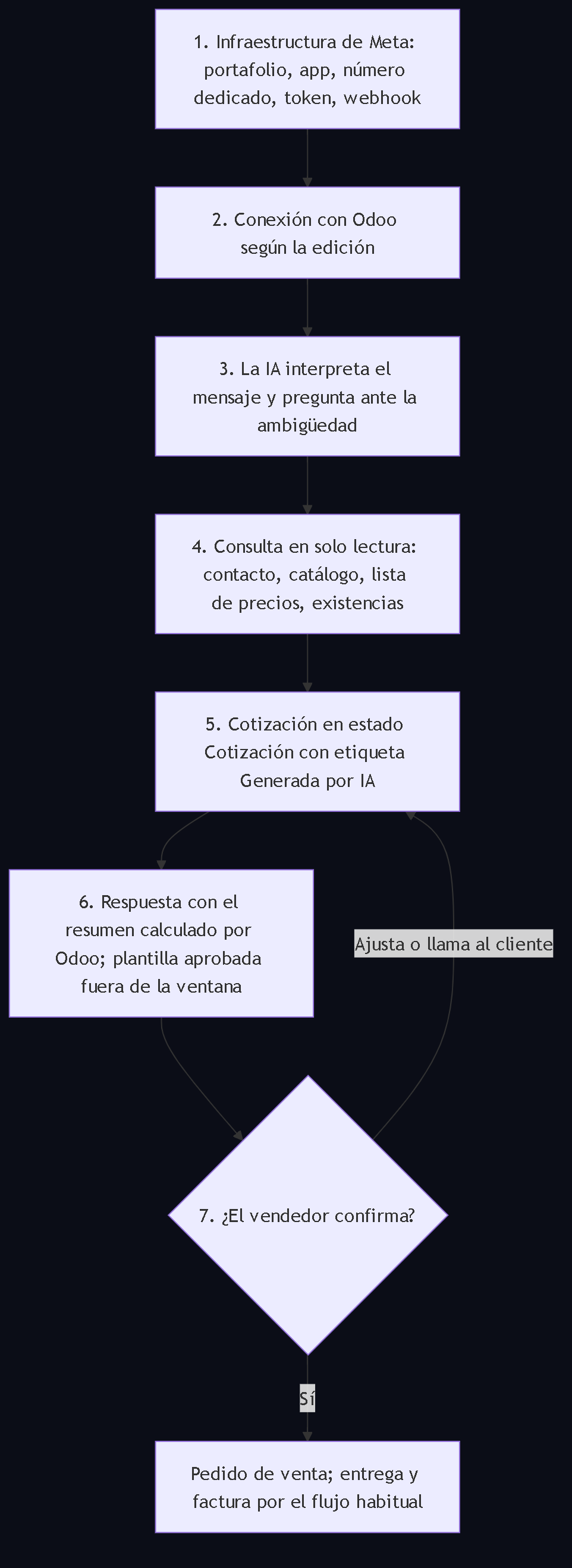 Diagrama 3. Los siete pasos: infraestructura de Meta, conexión con Odoo, interpretación con pregunta ante la ambigüedad, consulta de solo lectura, cotización en borrador, respuesta con plantilla y confirmación del vendedor.