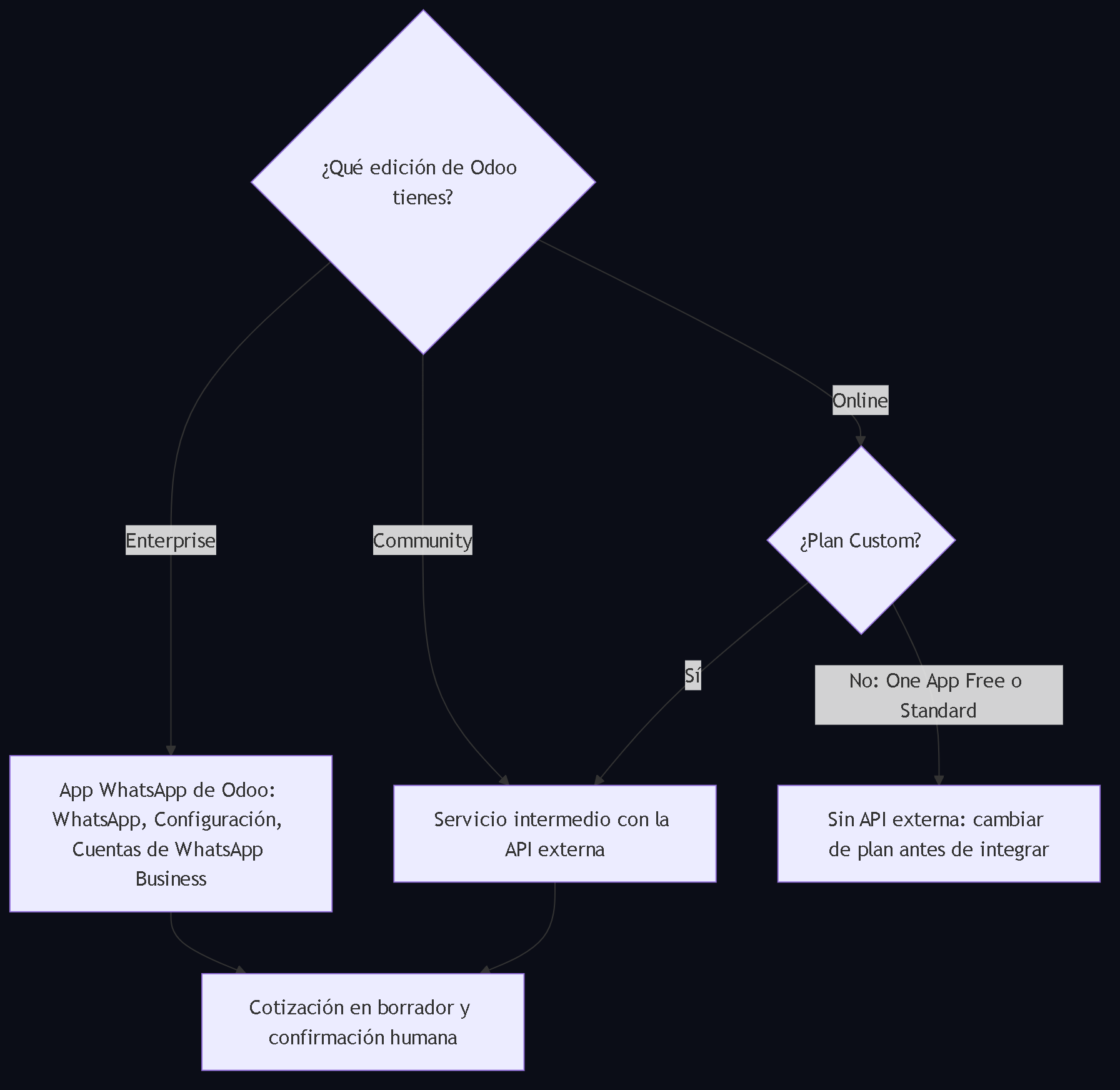 Diagrama 4. Decisión por edición: Enterprise usa la app WhatsApp de Odoo; Community va por la API externa; en Online solo el plan Custom tiene API externa; los dos caminos terminan en una cotización en borrador con confirmación humana.