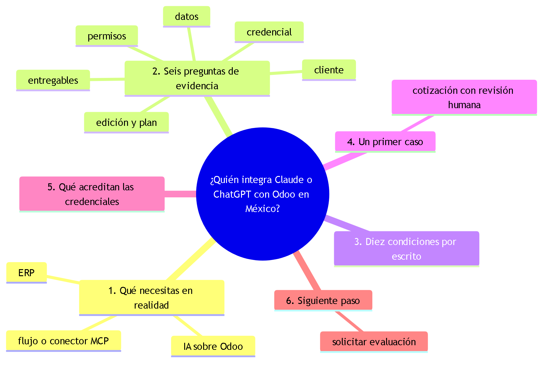 Diagrama 1. Mapa de la guía: necesidad, seis preguntas de evidencia, diez condiciones por escrito, un primer caso, credenciales y siguiente paso.
