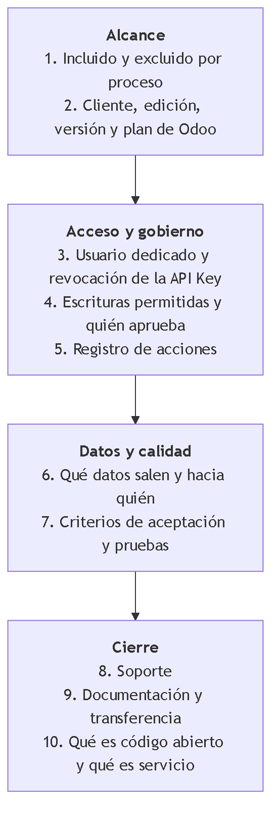 Diagrama 10. Las diez condiciones por escrito agrupadas en alcance, acceso y gobierno, datos y calidad, y cierre.
