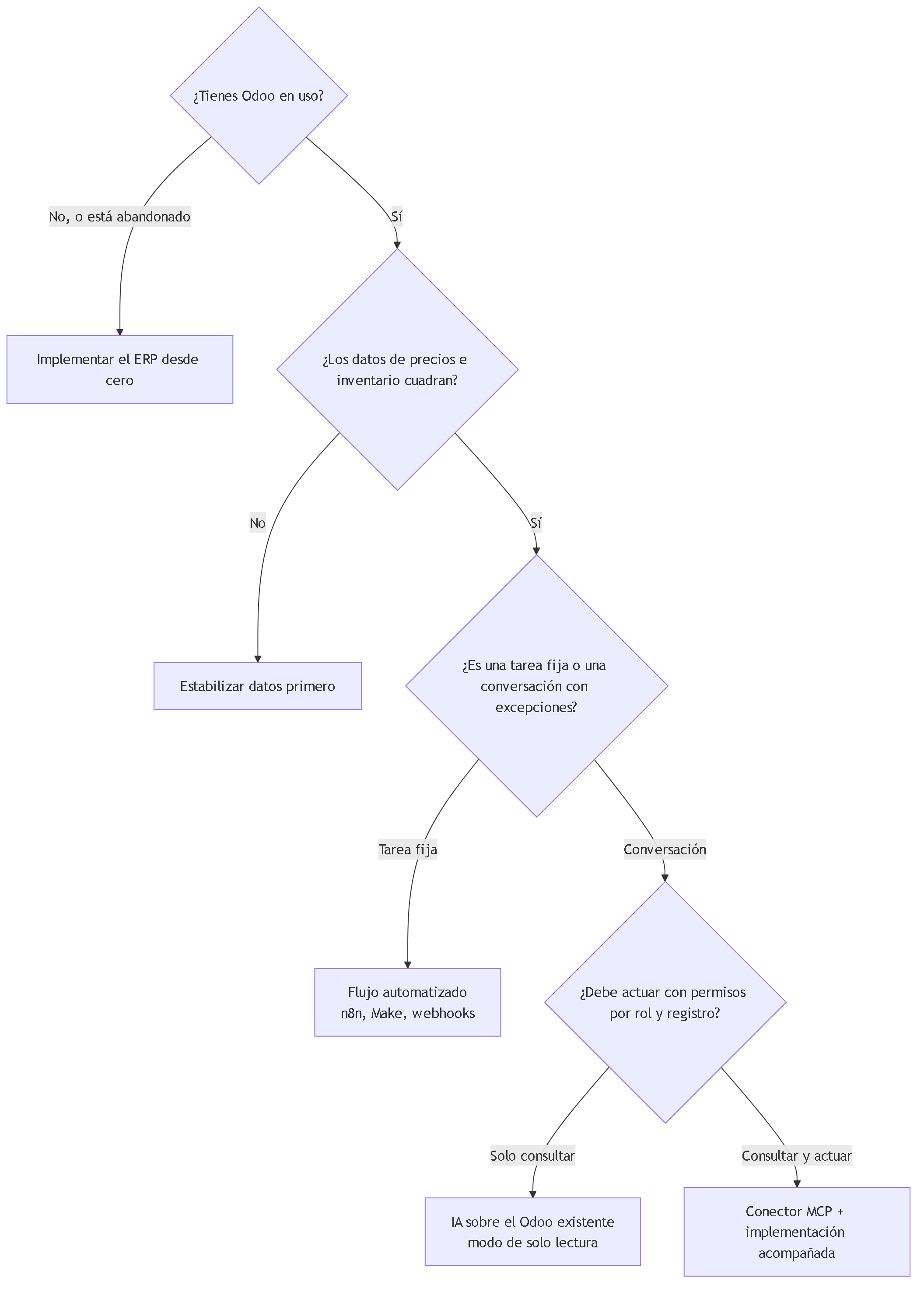 Diagrama 2. Árbol de decisión en cuatro preguntas: si tienes Odoo, si los datos cuadran, si es tarea fija o conversación, y si debe actuar con permisos y registro.