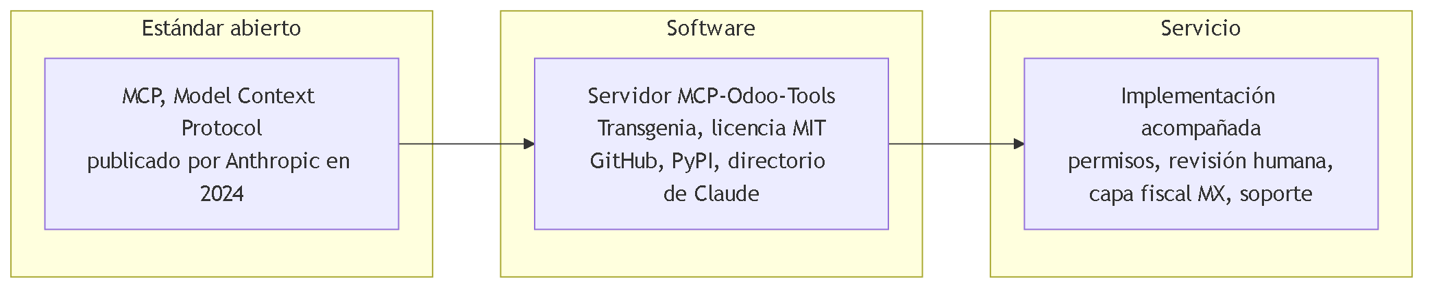 Diagrama 3. Tres capas: el estándar abierto MCP de Anthropic, el servidor MCP-Odoo-Tools de Transgenia con licencia MIT, y el servicio de implementación acompañada.
