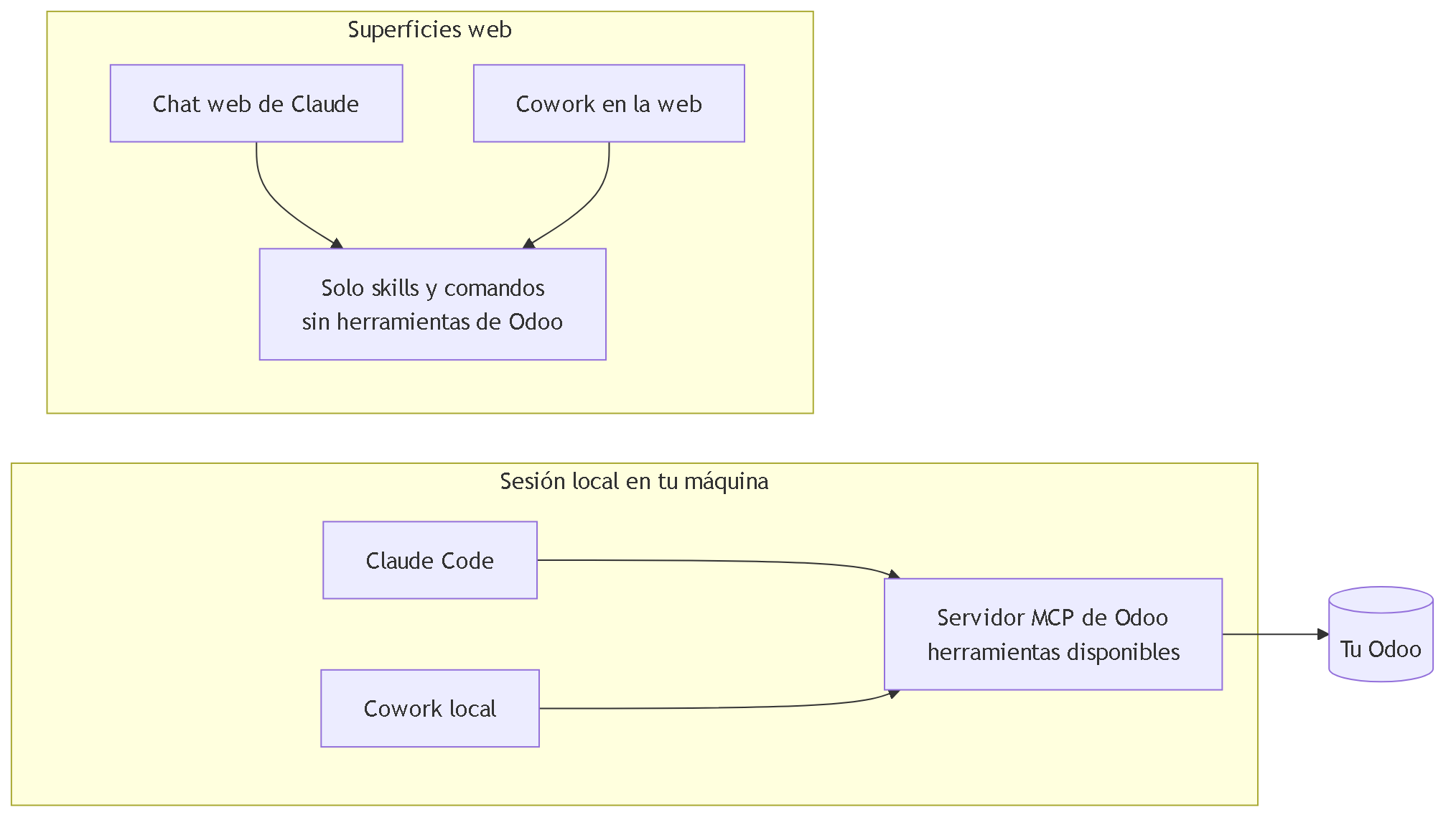 Diagrama 4. Claude Code y Cowork local ejecutan el servidor MCP y sus herramientas; el chat web de Claude y Cowork en la web solo cargan skills y comandos.