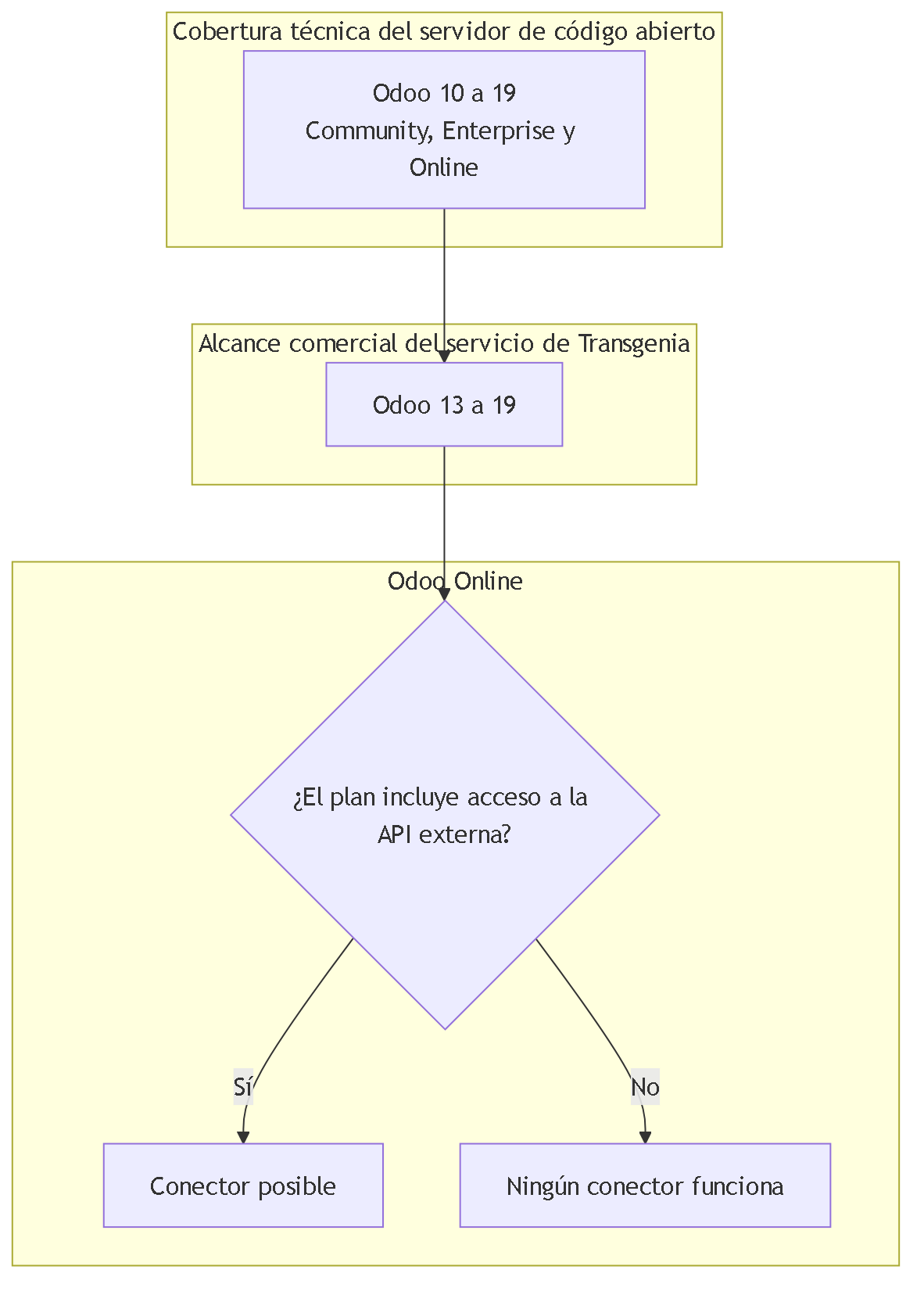 Diagrama 5. El servidor cubre Odoo 10 a 19; el servicio de implementación se ofrece para 13 a 19; en Odoo Online el plan debe incluir acceso a la API externa.