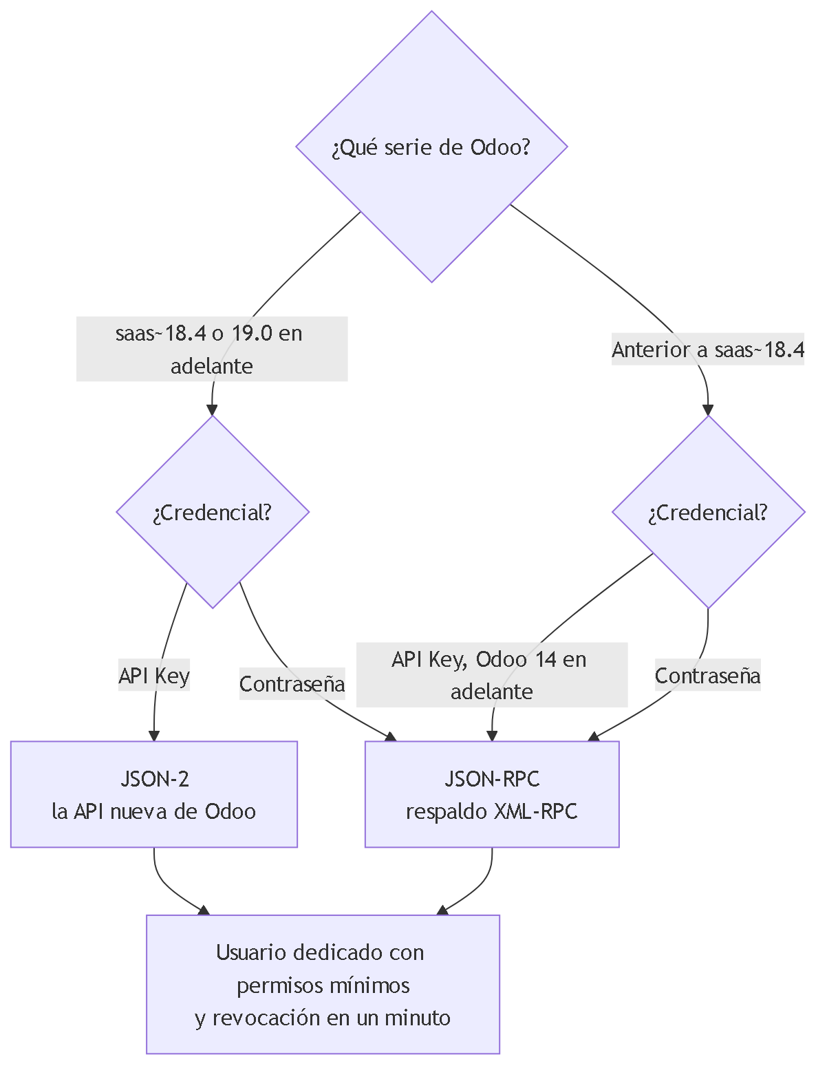 Diagrama 6. Selección de transporte por serie de Odoo y credencial: JSON-2 solo con API Key en saas~18.4 y 19.0 en adelante; JSON-RPC con respaldo XML-RPC en el resto.
