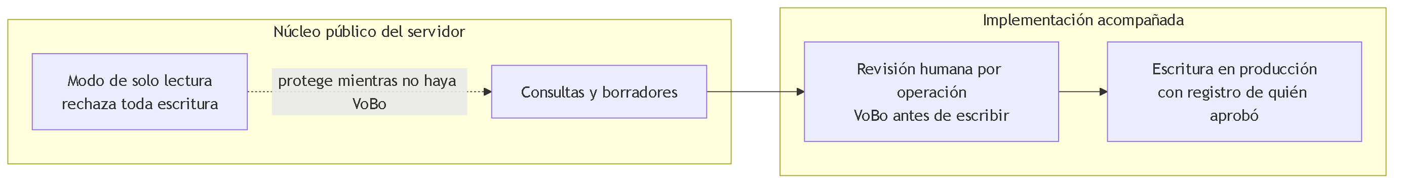 Diagrama 7. El núcleo público ofrece modo de solo lectura y borradores; la revisión humana por operación y la escritura en producción pertenecen a la implementación acompañada.