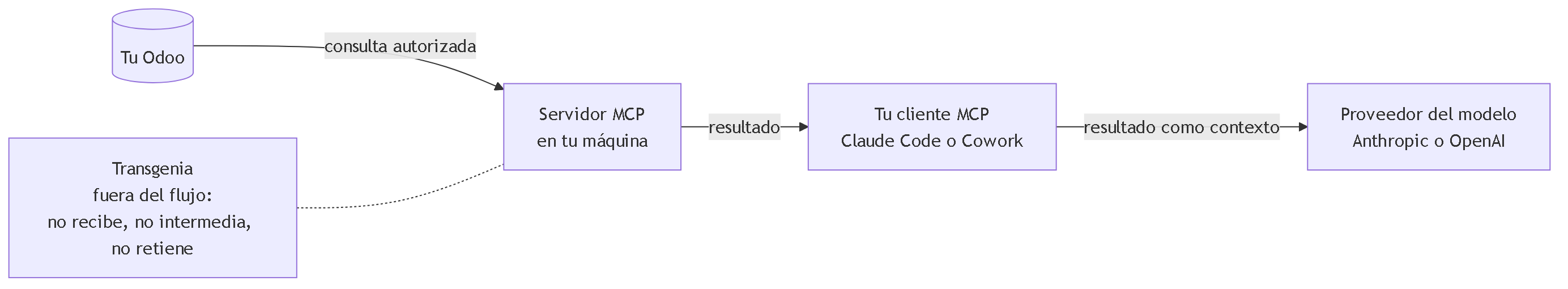 Diagrama 8. Flujo de datos del plugin local: de tu Odoo al servidor MCP en tu máquina, de ahí a tu cliente MCP y al proveedor del modelo; Transgenia queda fuera del flujo.