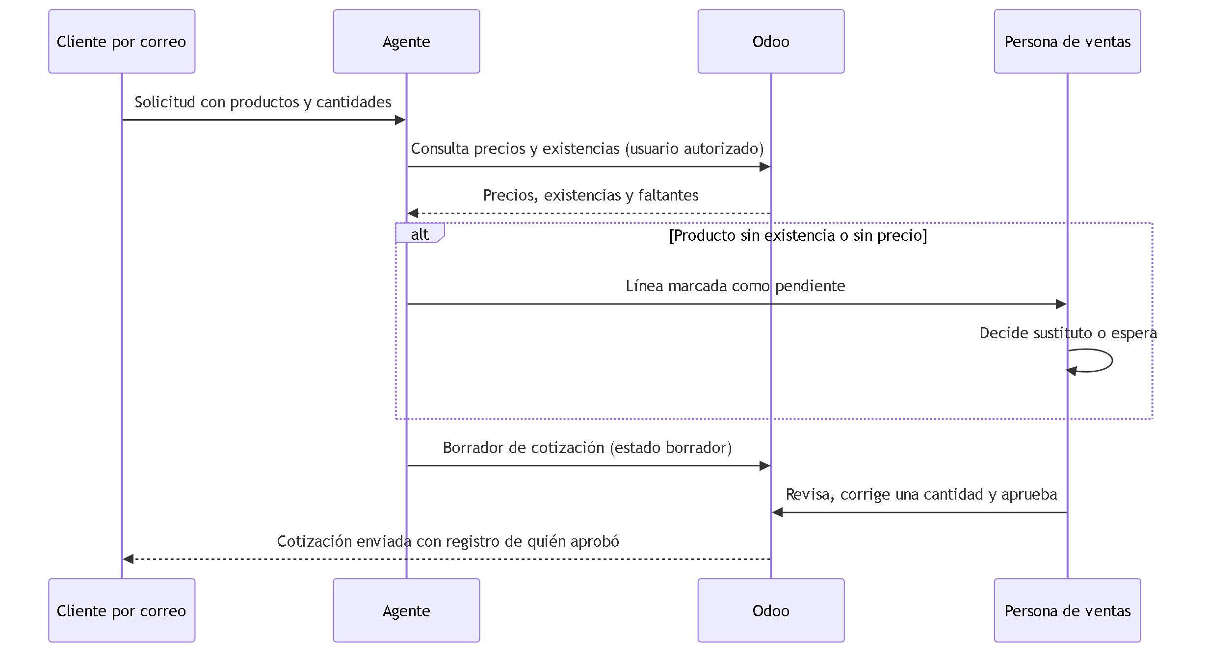 Diagrama 9. Secuencia del caso hipotético: solicitud por correo, consulta autorizada de precios y existencias, borrador en Odoo, línea pendiente si falta existencia o precio, revisión y aprobación humana, envío con registro.