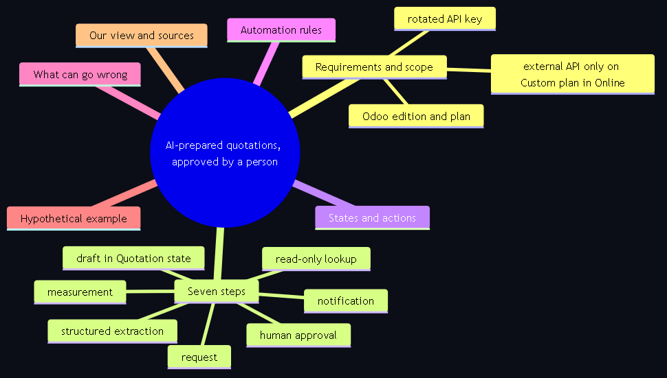 Diagram 1. Meta-structure of the guide: requirements and scope, seven steps from request to measurement, states and actions, automation rules, what can go wrong, hypothetical example, our view and sources.