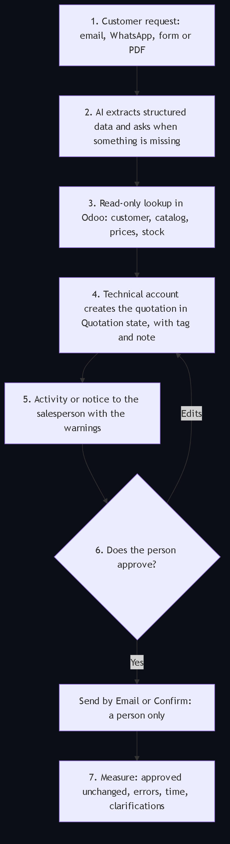 Diagram 2. The seven steps: request, extraction, read-only lookup, draft in Quotation state, notice to the salesperson, human approval with edits, send or confirm, and measurement.
