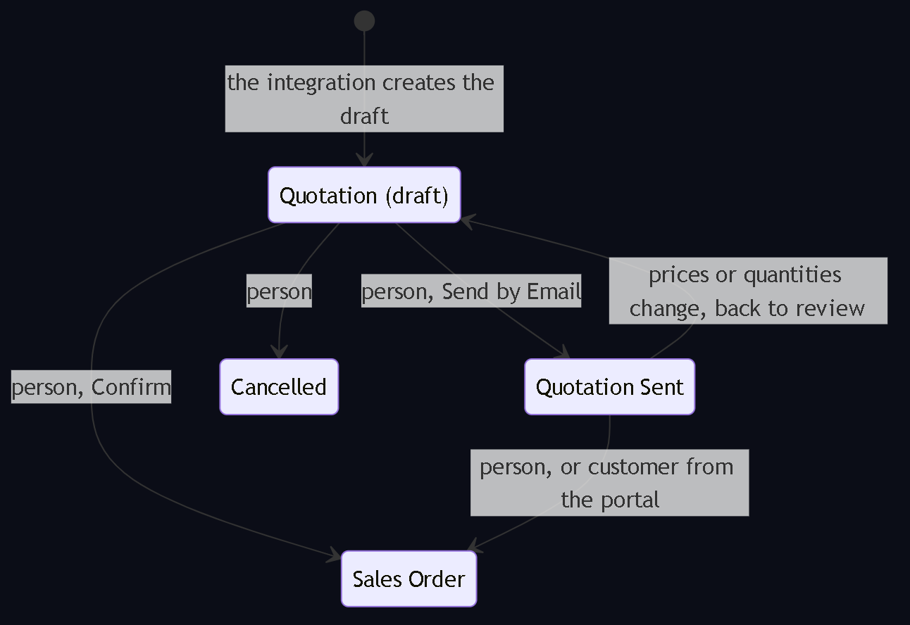 Diagram 3. Quotation states in Odoo: the integration only creates the draft; Send by Email, Confirm and Cancel are reserved to a person; a price change returns the quotation to review.