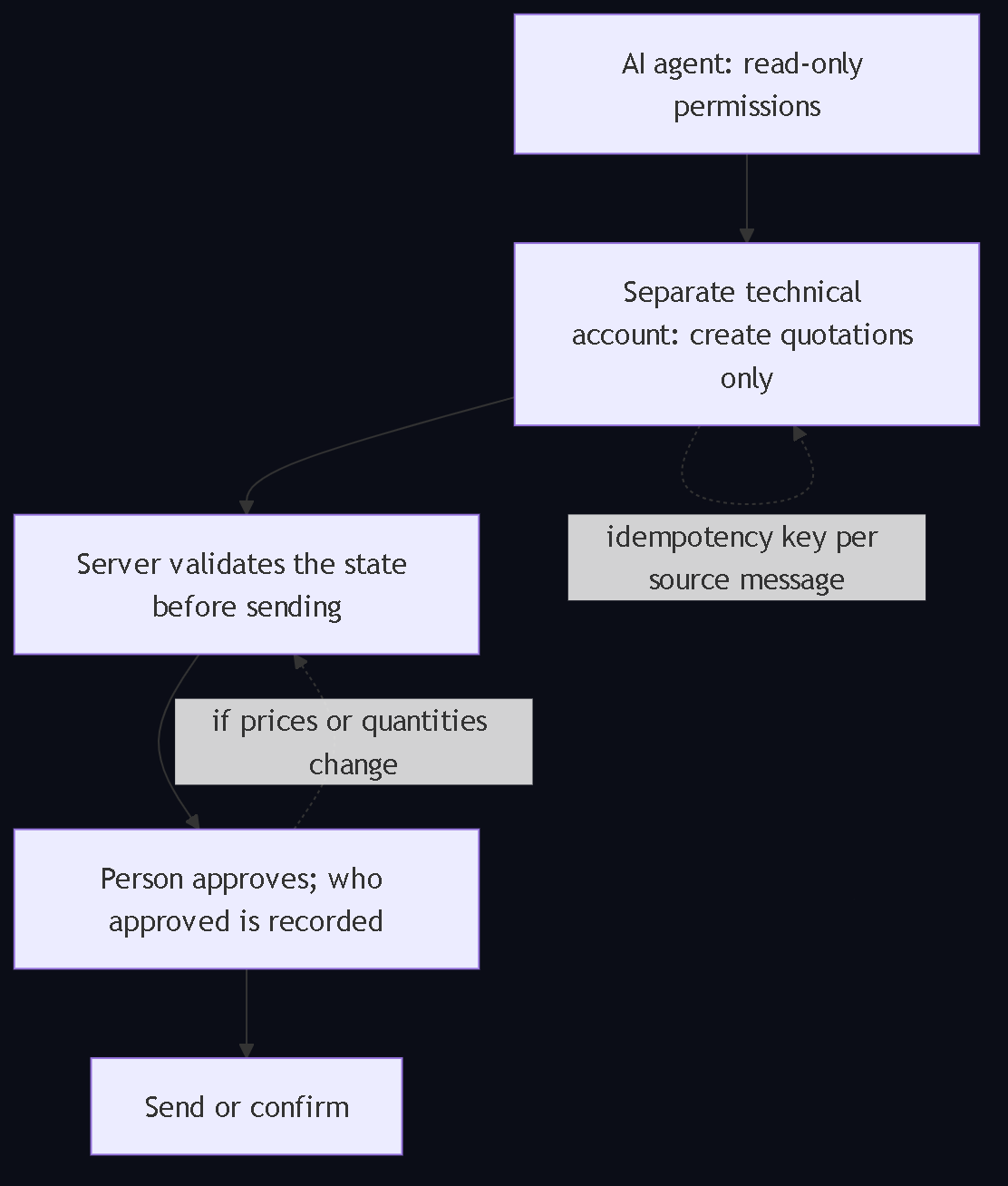 Diagram 4. Server-side controls: read-only agent, scoped technical account, state validation on the server, record of who approved, idempotency per source message and return to review when prices change.