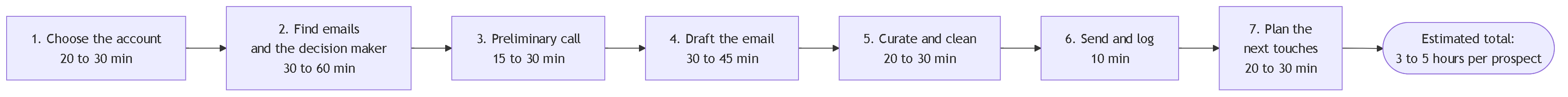 Diagram 1. The manual prospecting process in seven steps, from choosing the account to planning the next touches, with an estimate of minutes per step that adds up to three to five hours.