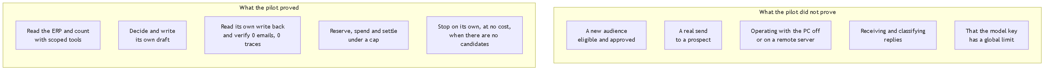 Diagram 10. Two columns: what the pilot proved, as the technical ability to read, decide, write a draft and stop under budget, versus what it did not prove, such as a new commercial audience, a real send or operation without the computer on.
