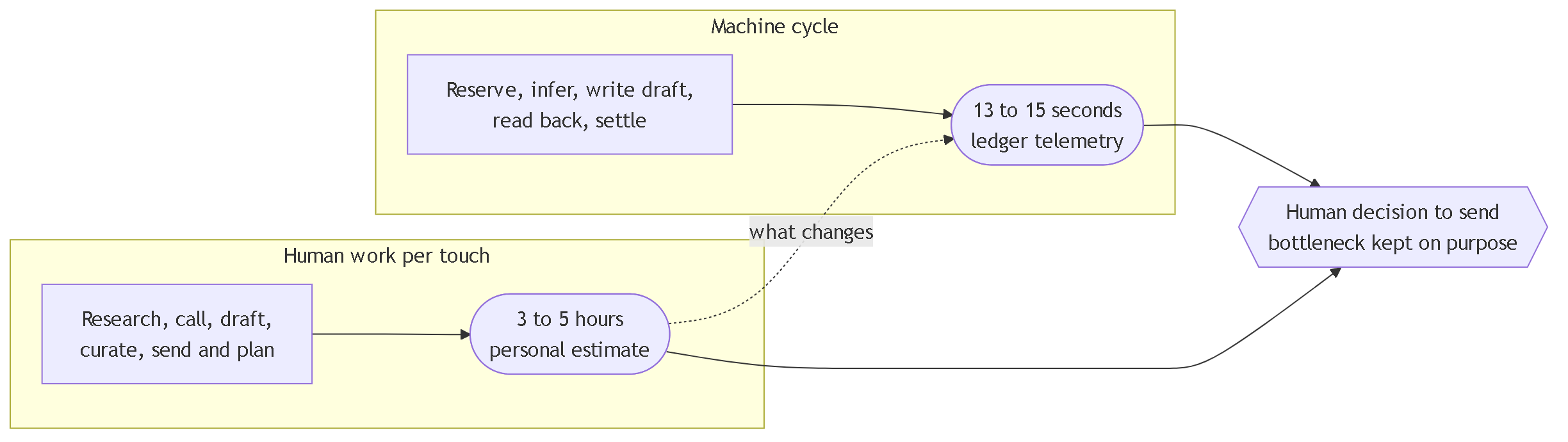 Diagram 11. Honest comparison: human work per touch, three to five hours, versus the machine cycle, thirteen to fifteen seconds; in between, the human decision to send, deliberately kept as the only bottleneck.