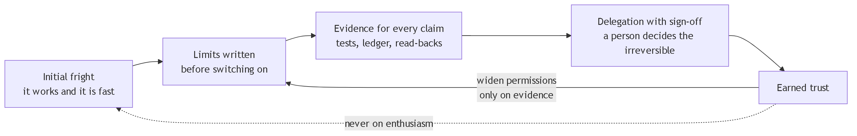Diagram 12. Model of operational respect for artificial intelligence in five steps: from the initial fright to limits written before switching on, evidence for every claim, delegation with human sign-off and earned trust that allows permissions to grow on evidence.