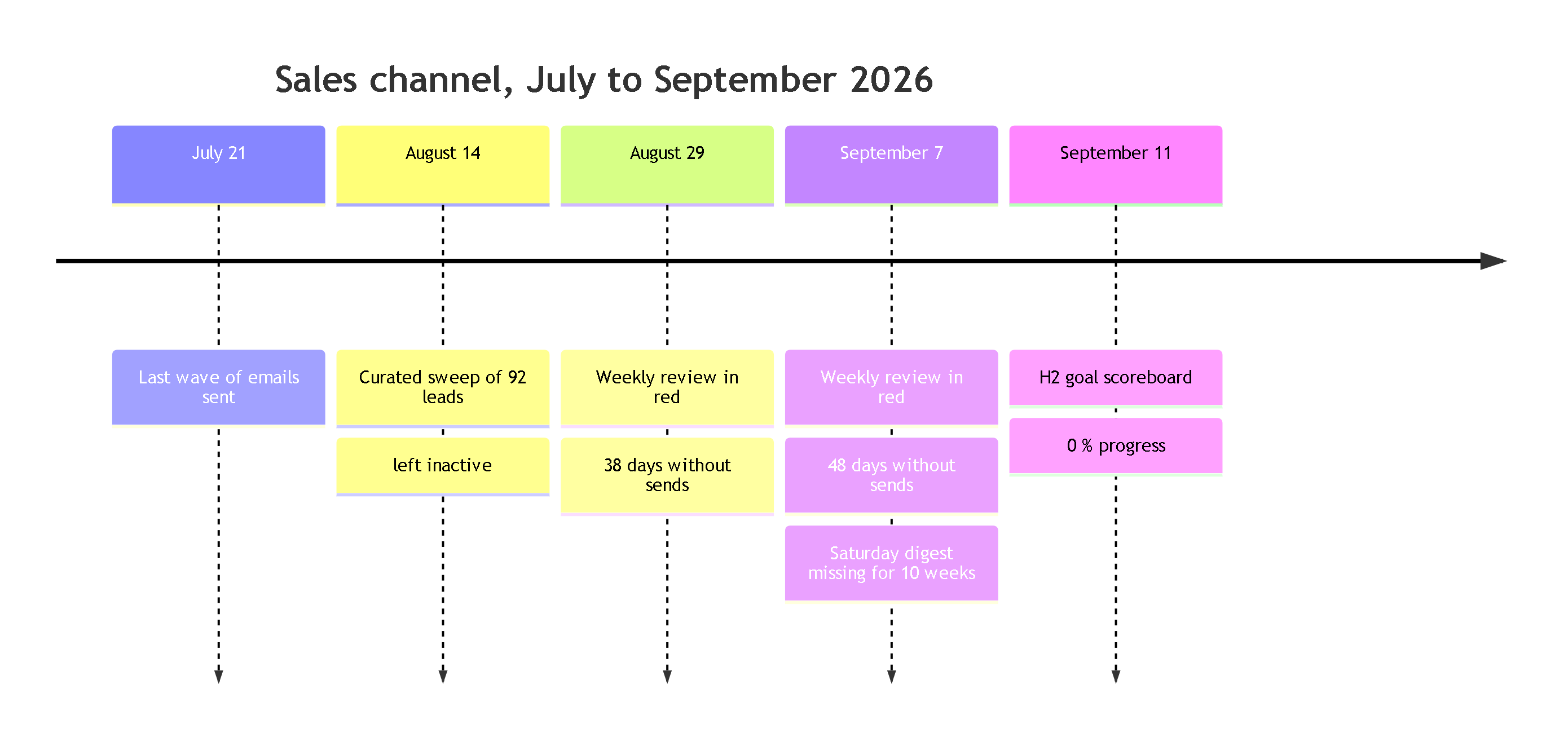 Diagram 2. Timeline of the sales channel from July to September 2026: last wave on July 21, a sweep of 92 leads on August 14 left inactive, weekly reviews in red on August 29 and September 7, and the Saturday digest not run for ten weeks.