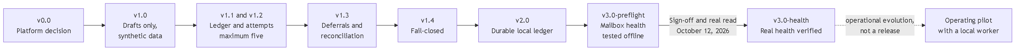 Diagram 3. Evolution map of the Valentina runtime: platform decision, drafts-only mode, ledger and attempts, deferrals, fail-closed, durable ledger, mailbox health prepared offline and real health verified on October 12.