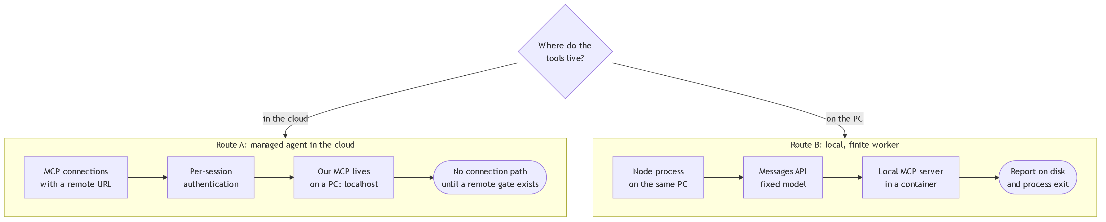 Diagram 4. Comparison of two routes: managed agents in the cloud, which require MCP connections with a remote URL and per-session authentication and therefore cannot reach local services, versus a local worker that uses the Messages API and the MCP server on the same machine.