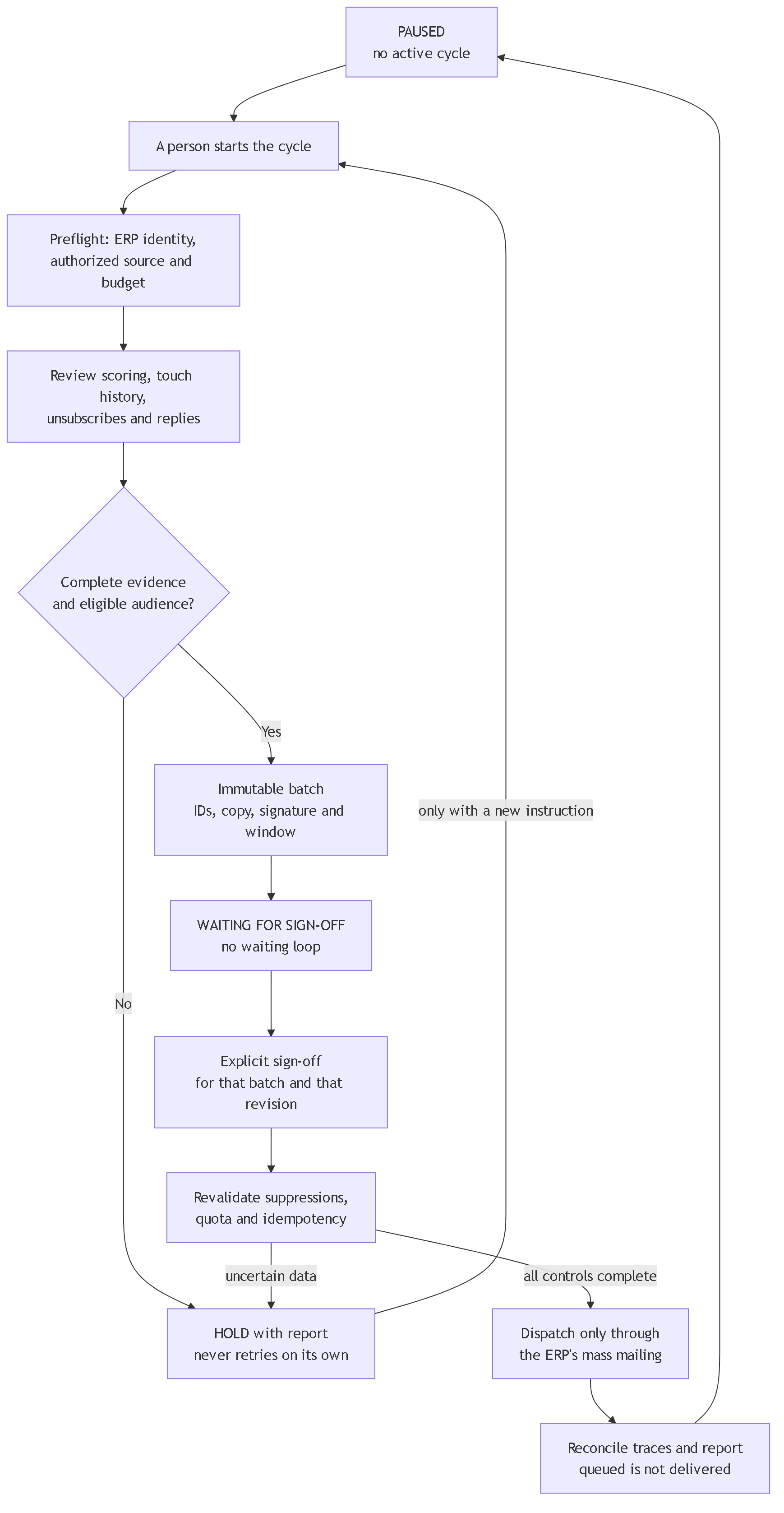 Diagram 5. The agent's operating cycle: preflight, eligibility review, HOLD with a report if evidence is missing, immutable batch, waiting for sign-off without a loop, revalidation and dispatch exclusively through the ERP's email channel, with trace reconciliation at the end.