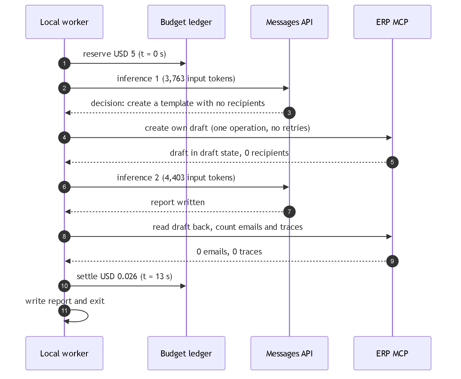 Diagram 6. Sequence of the worker's second real cycle: budget reservation, first inference, call to the tool that creates the draft, second inference, independent read-back of the draft and settlement of the spend, with thirteen seconds between reservation and settlement.