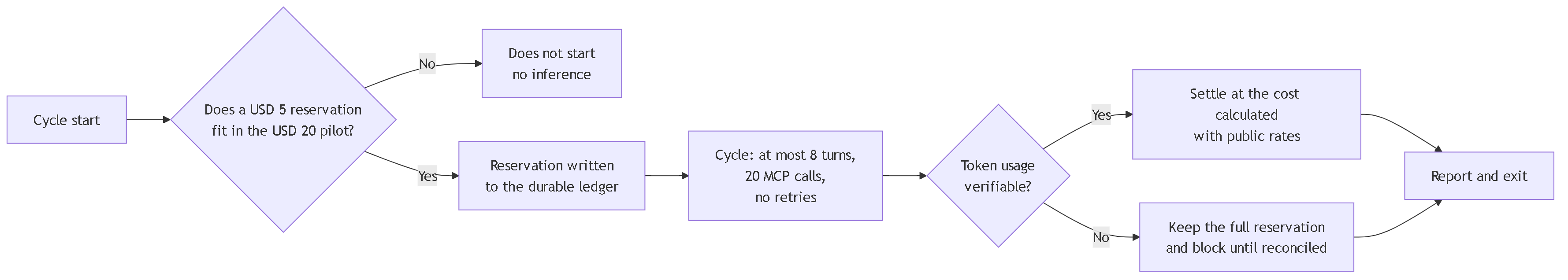 Diagram 7. The worker's budget model: a five dollar reservation before each cycle, a check against the twenty dollar pilot cap, settlement at the calculated consumption using public rates, and retention of the full reservation if the outcome is uncertain.