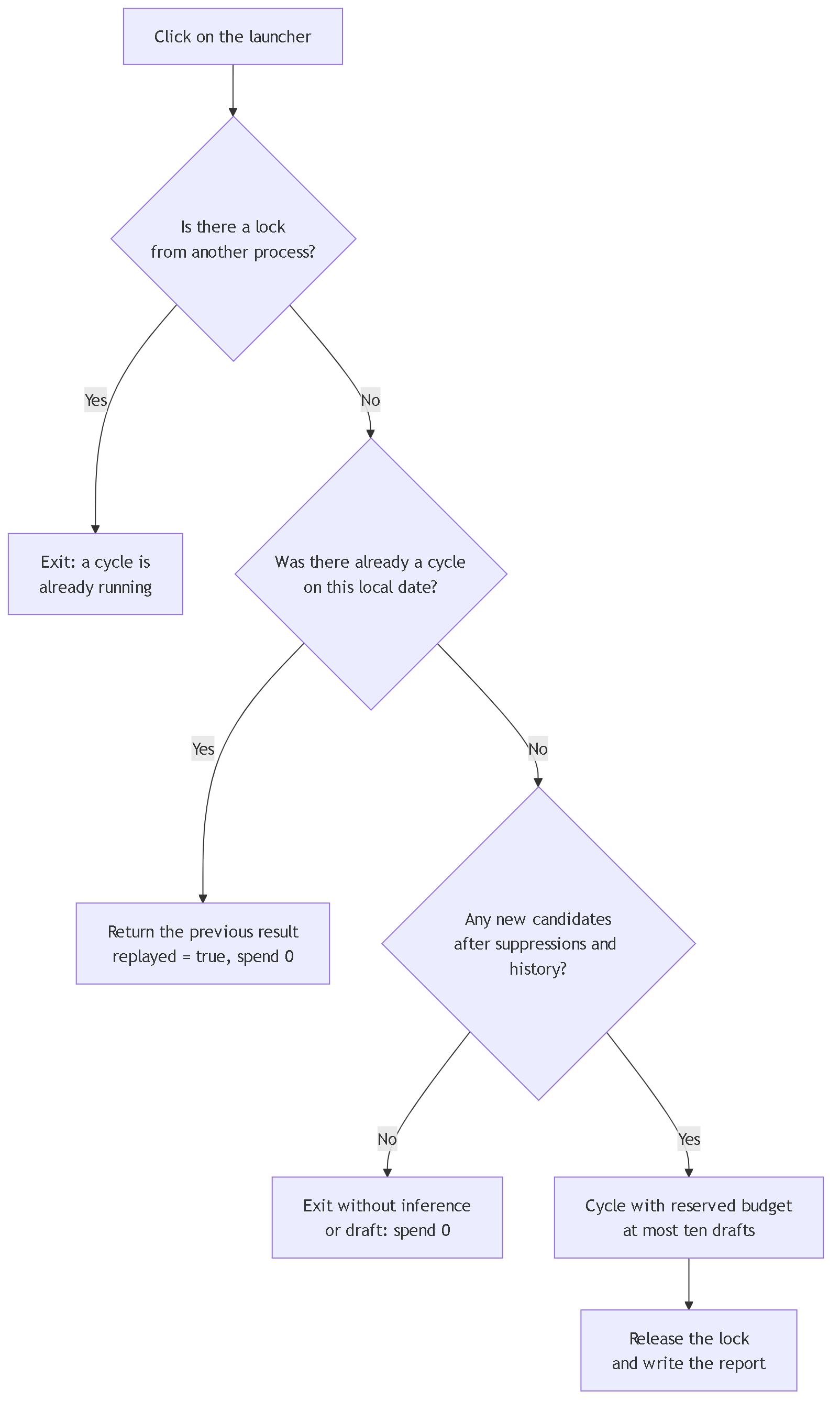 Diagram 8. Repetition guardrails: a local lock prevents two simultaneous cycles; one cycle per local date; a second launch on the same day returns the previous result without spending; and a day with no new candidates ends without inference or drafts.