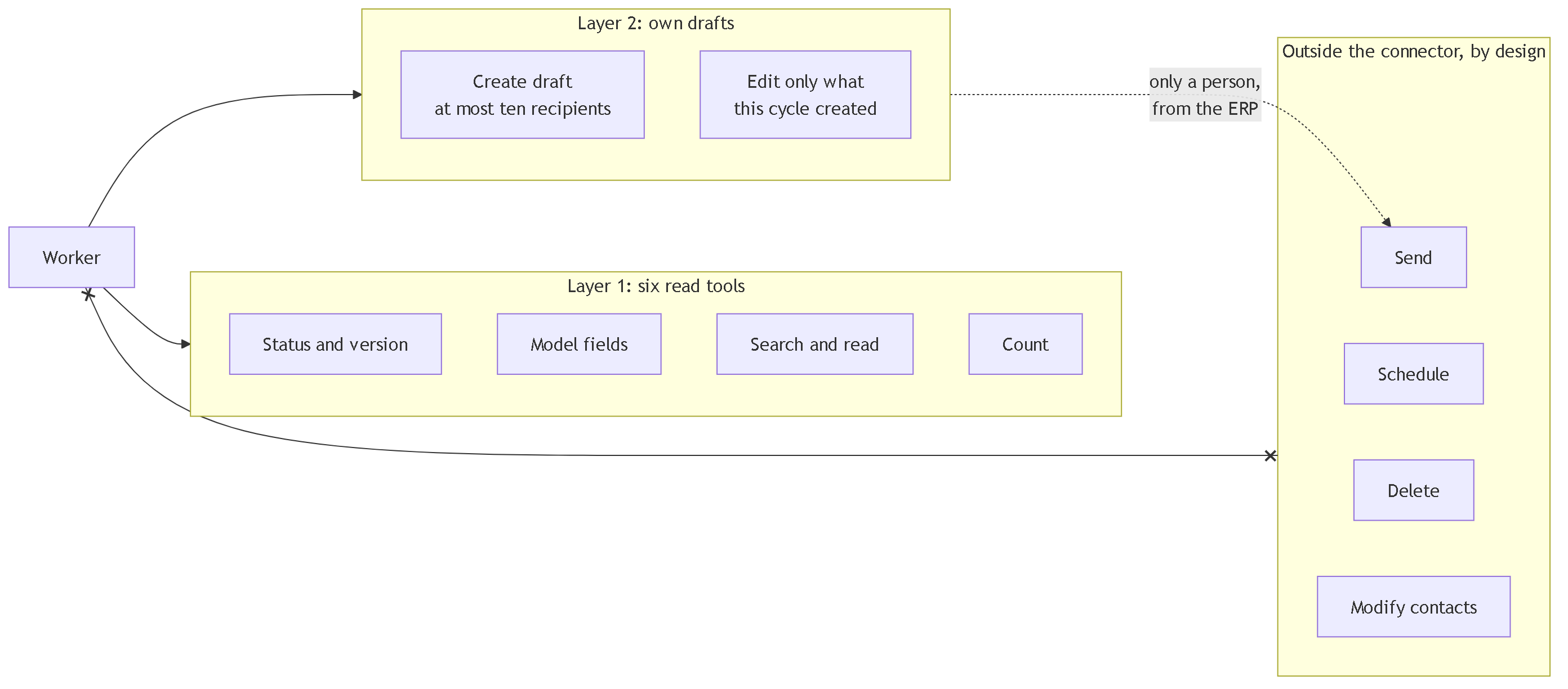 Diagram 9. The connector's two layers of tools: six read tools, plus creating and editing the cycle's own drafts with a recipient cap; and the list of what the connector cannot do: send, schedule, delete or modify contacts.