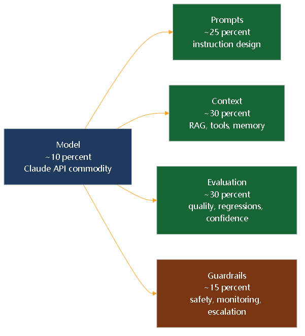 Diagram 1. Where a Claude deployment's work lives: model ~10 percent, application layer ~90 percent split across prompts, context, evaluation and guardrails.
