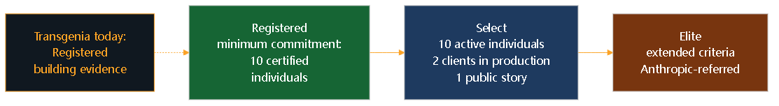 Diagram 10. The three levels of Anthropic's Services Track: Registered (10 certified individuals as minimum commitment), Select (10 active, 2 clients in production, 1 public story), Elite (extended criteria). Transgenia today: Registered.