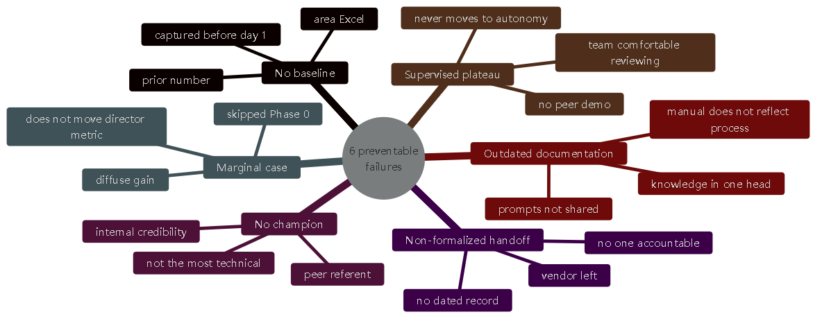 Diagram 2. The 6 preventable failures that cause an AI pilot to be abandoned: no baseline, no champion, marginal case, supervised plateau, outdated documentation, and non-formalized handoff.