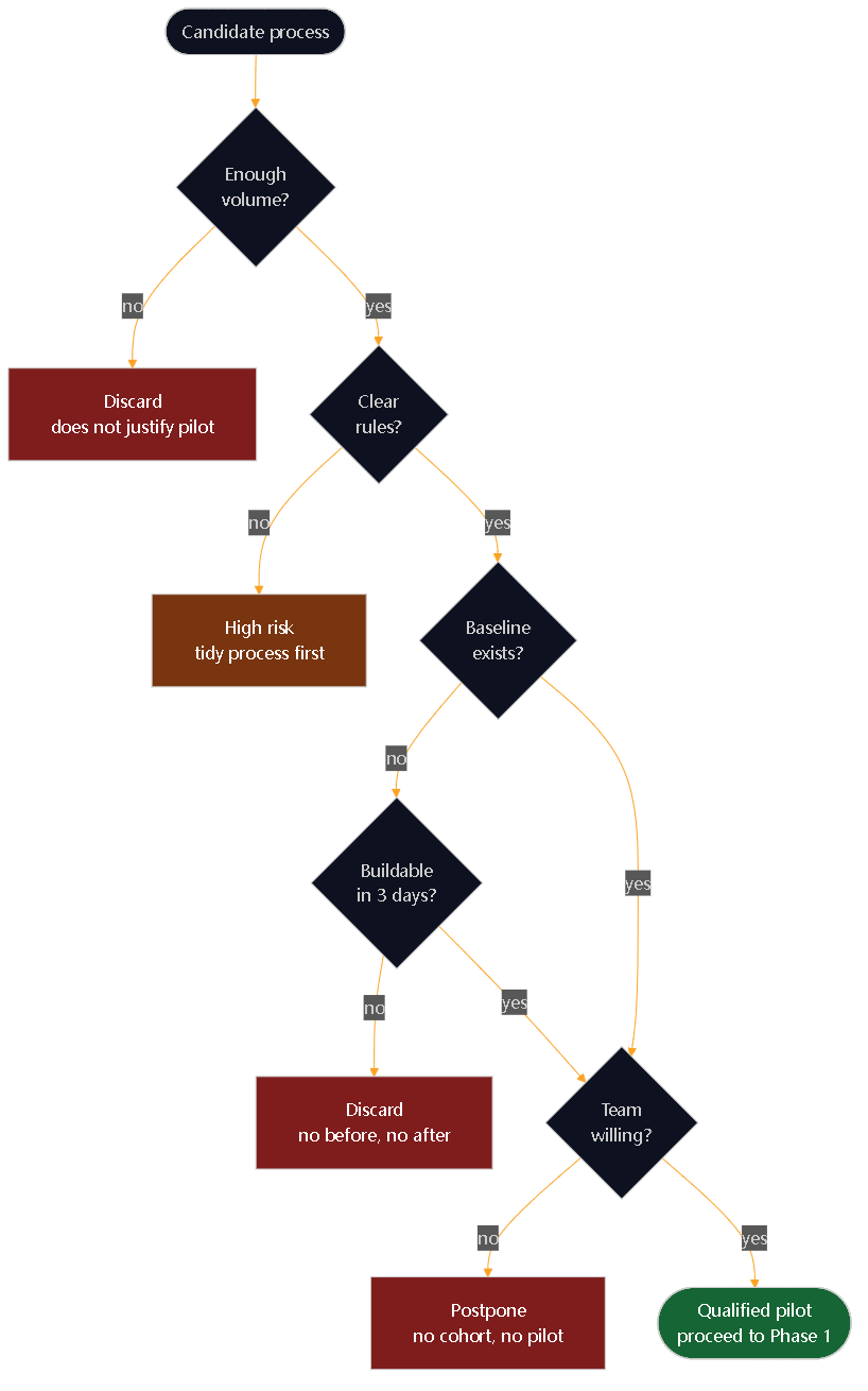 Diagram 4. The 4 qualification filters of Phase 0: volume, complexity, measurement and willingness. Discard rule: high complexity plus non-existent measurement equals risk, not pilot.