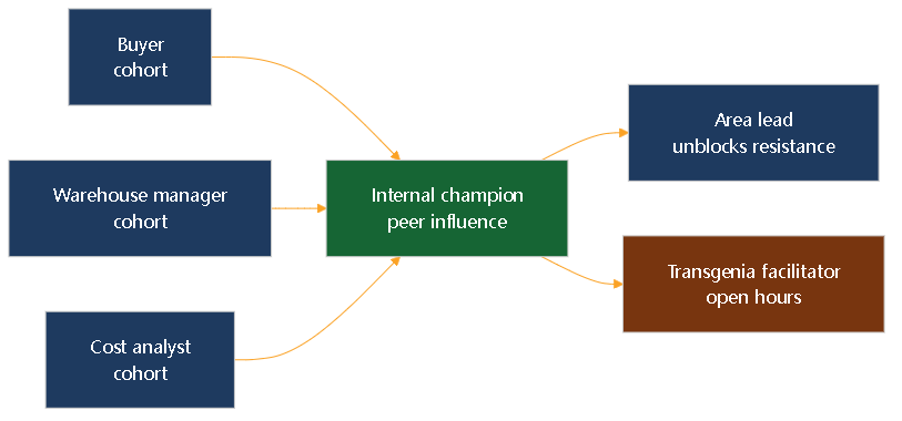 Diagram 5. Human system of the pilot: cohort (buyer, warehouse manager, cost analyst), internal champion, area lead and Transgenia facilitator, all connected by fixed touchpoints.