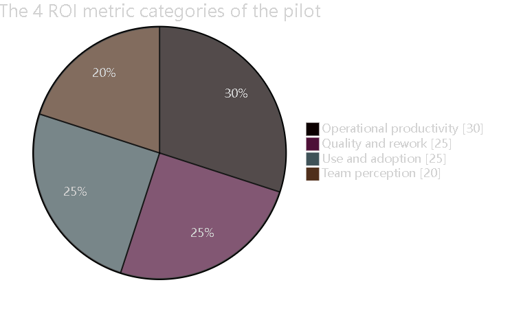 Diagram 6. Illustrative split of the 4 pilot ROI metric categories: operational productivity, quality and rework, use and adoption, team perception.