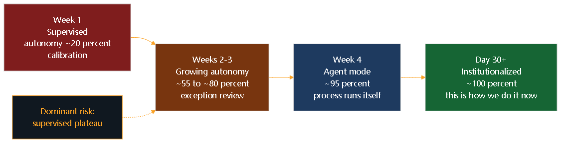 Diagram 7. Weekly adoption curve with autonomy percentage: 20 percent in week 1, 55 percent in week 2, 80 percent in week 3, 95 percent in week 4.