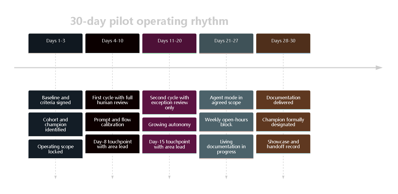 Diagram 8. Day-by-day pilot timeline: days 1-3 baseline, 4-10 first cycle, 11-20 second cycle, 21-27 agent mode, 28-30 closure and showcase. Two touchpoints scheduled from day 1.