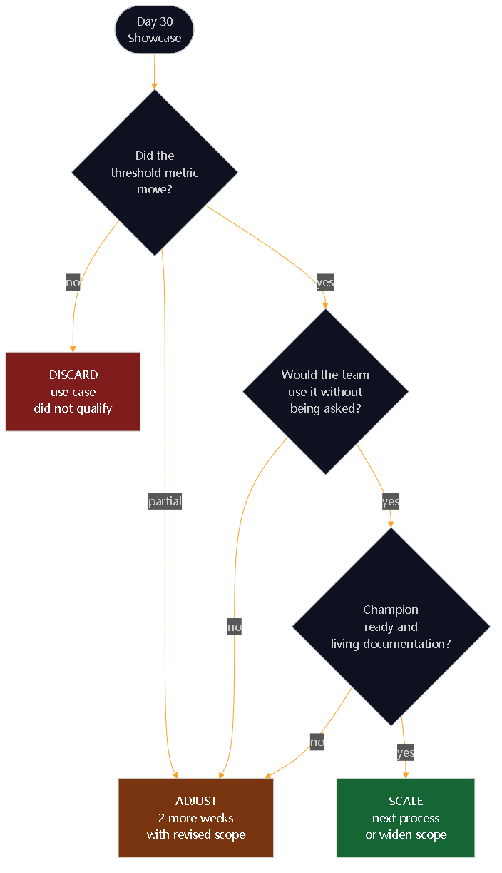 Diagram 9. Day-30 decision tree: 1) did the threshold metric move?; 2) would the team use it without being asked?; 3) is the champion ready?; to reach scale, adjust or discard.