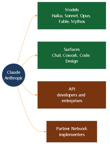 Diagram 1. The four faces of the Claude product.