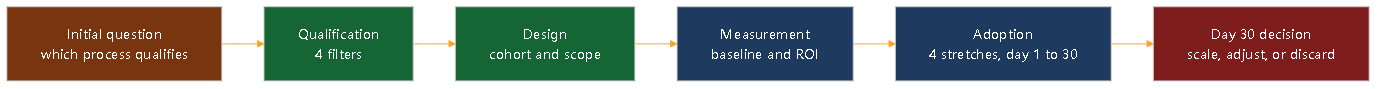 Diagram 10. Transgenia pilot operating route: qualification, design, measurement, adoption, day-30 decision.