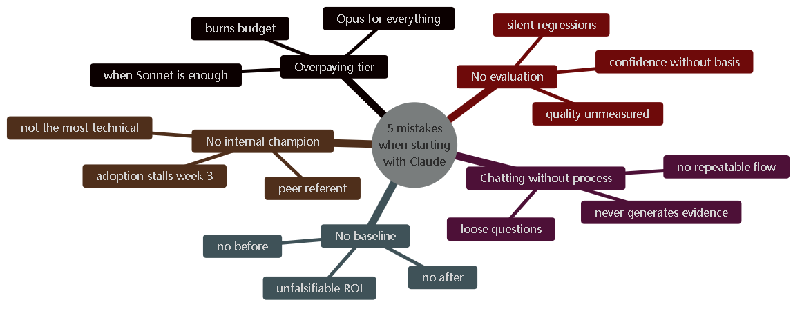 Diagram 11. The five common mistakes when starting with Claude.